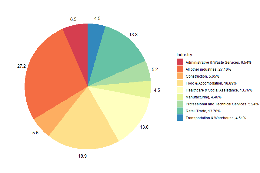 Industry share of CWC in most recent week