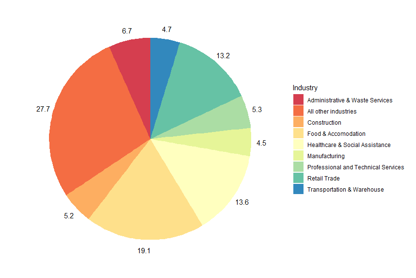 Industry share of CWC in most recent week