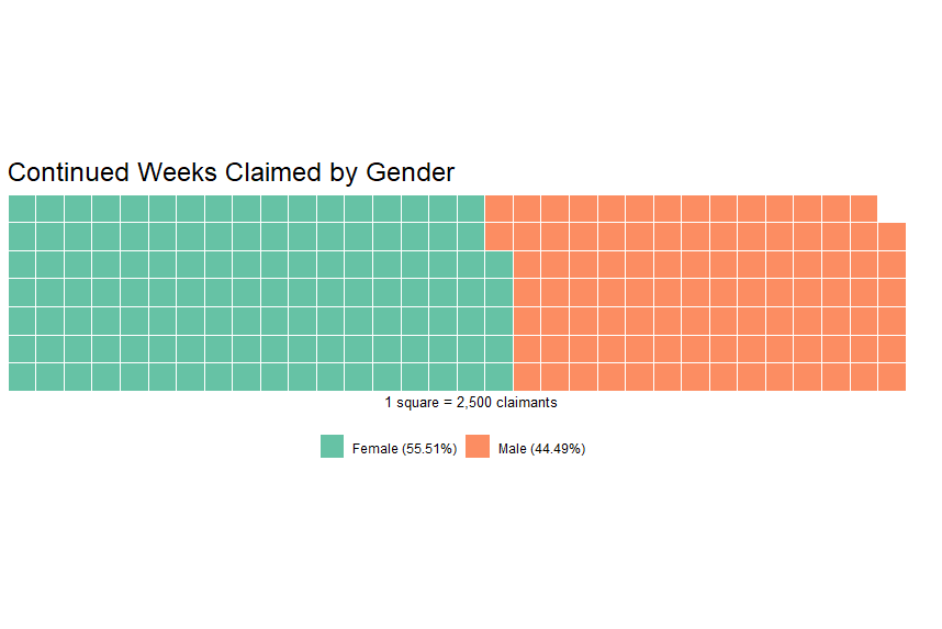 claims by gender