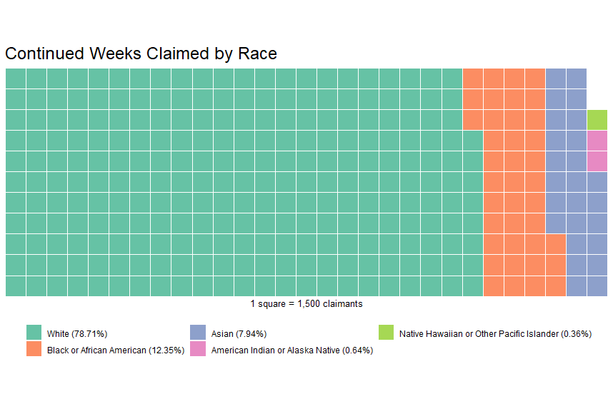 Claimants by race