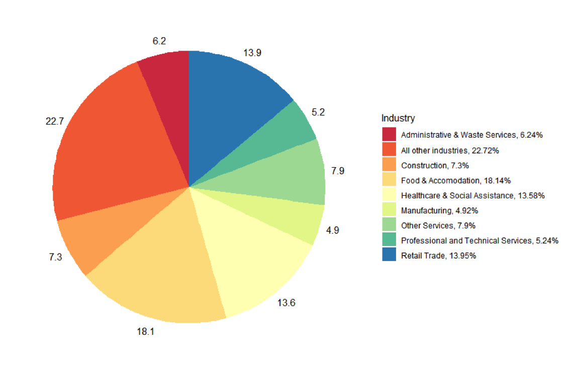 Industry share of CWC in most recent week (6/11/20)