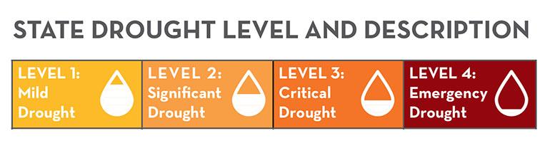 State Drought Level and description
