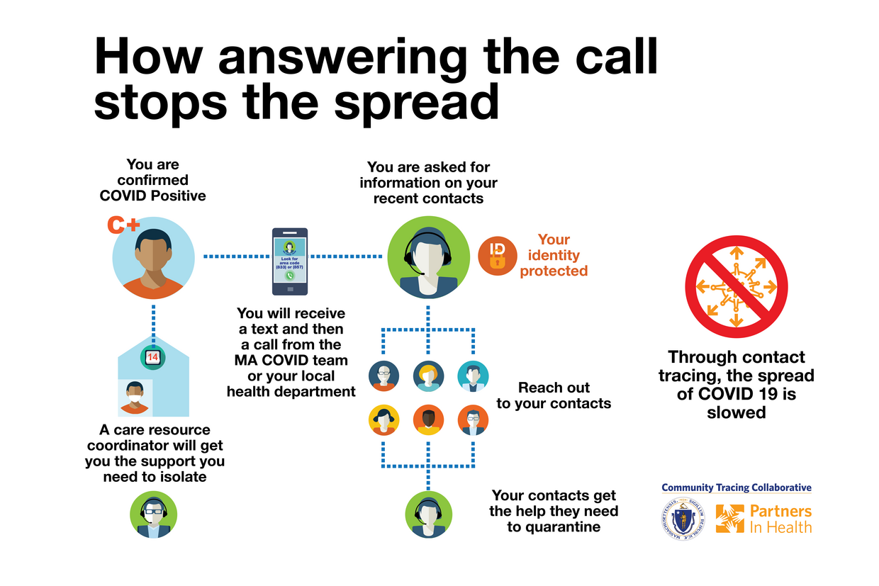 How contact tracing works infographic