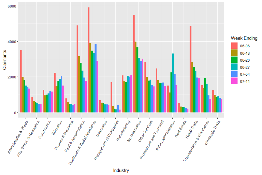 Initial claims by industry