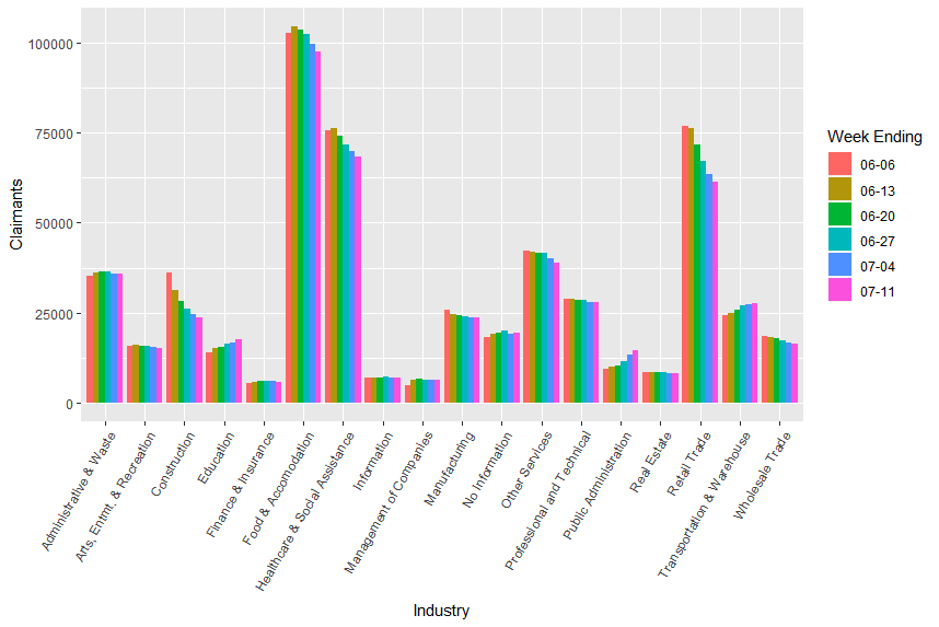 Continued weeks claimed by industry