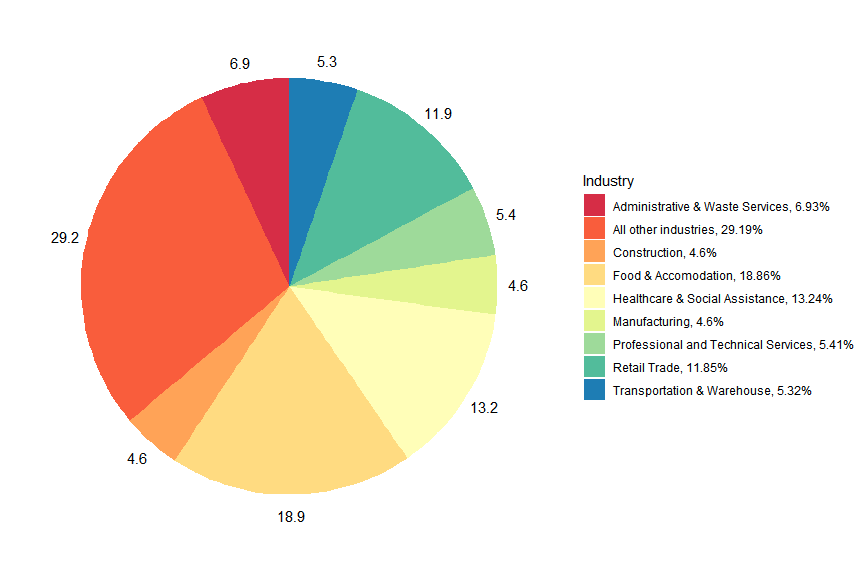 Industry share of CWC in most recent week