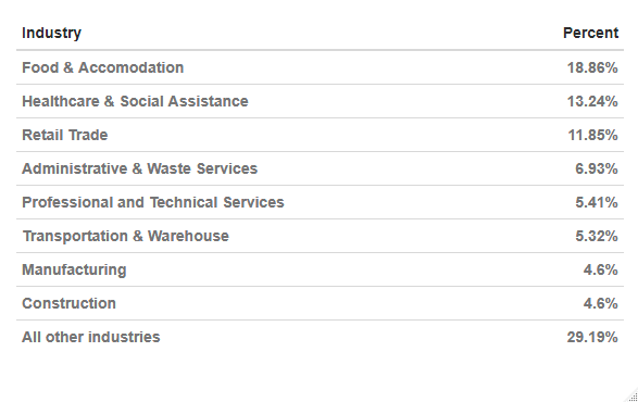 Industry share of CWC in most recent week
