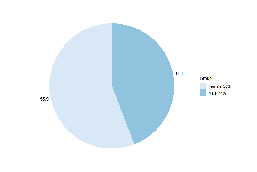 Claimants by gender