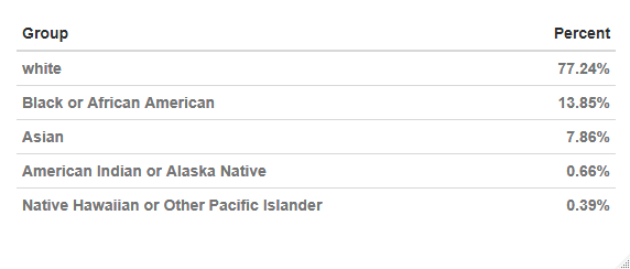 Claimants by ethnicity