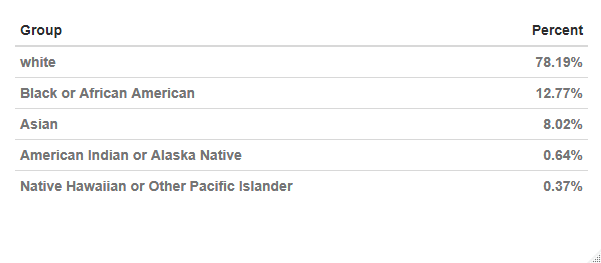 Claimants by race