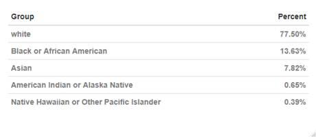 Claimants by race