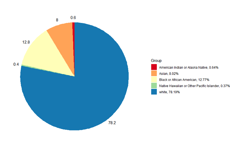 Claimants by race
