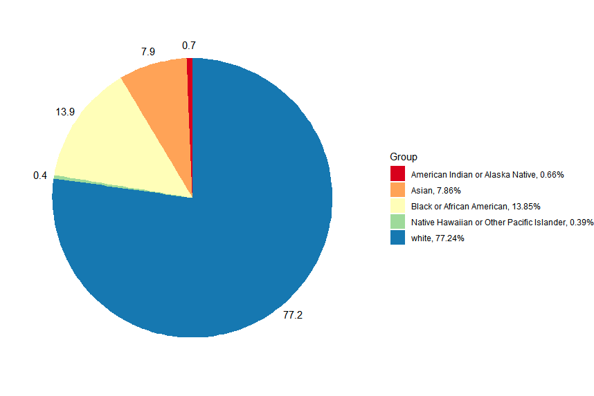 Claimants by race