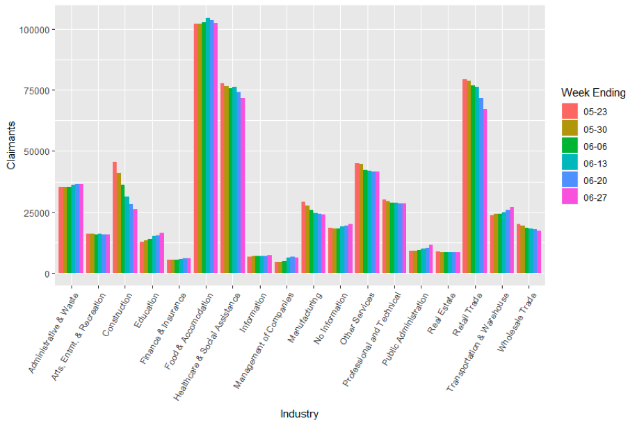 continued weeks claimed by industry