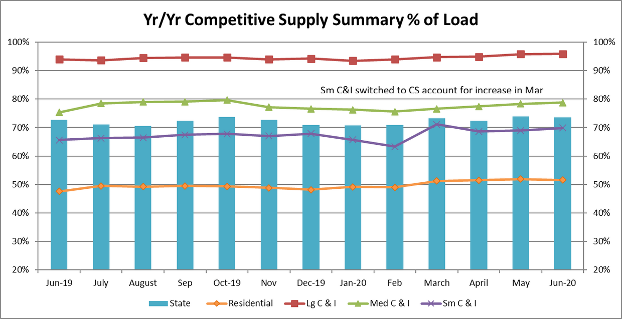 June 2019-2020 Electric Customer Choice Competitve Supply Load