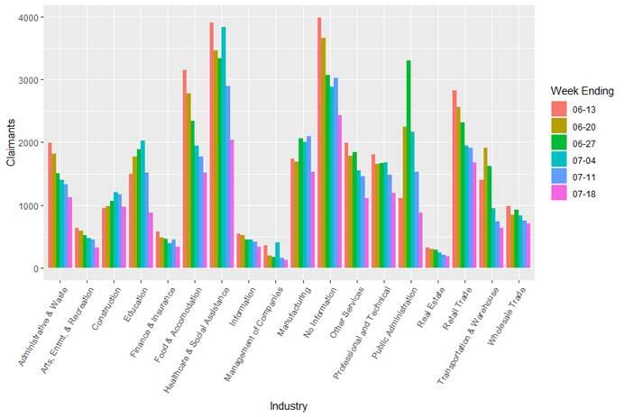 initial claims by industry