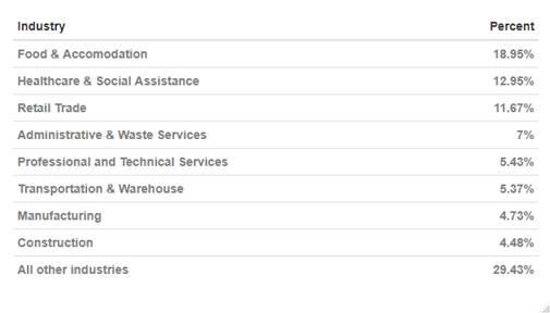 Industry share of CWC by industry