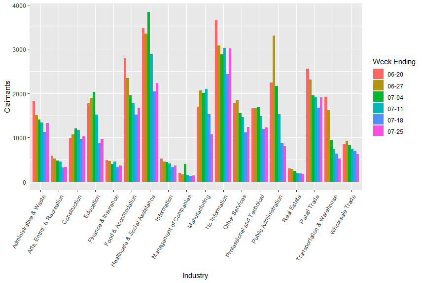 initial claims by industry