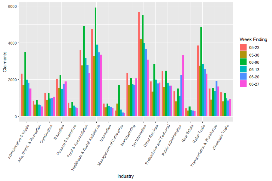 initial claims by industry