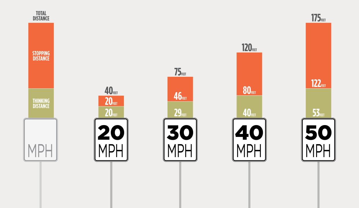 Bar chart of distance required to come to a complete stop, based on vehicle speed
