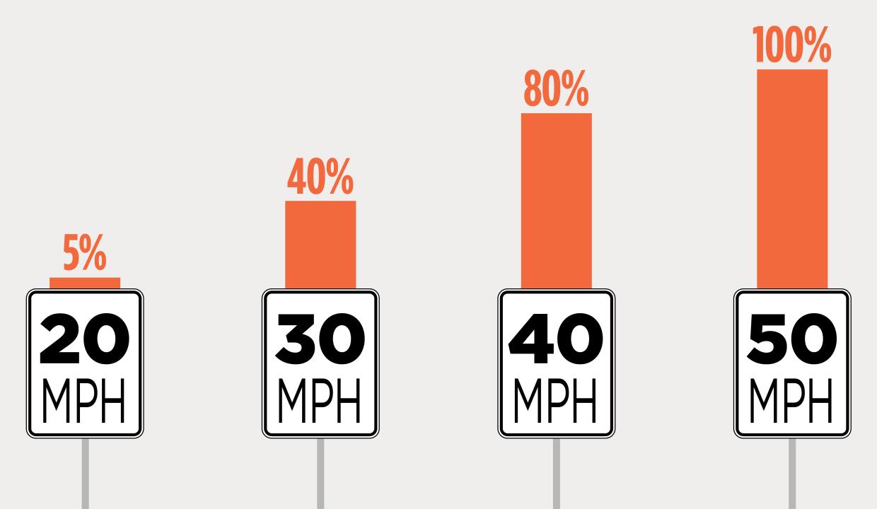 Bar chart showing percentages of how likely a crash between a vehicle and pedestrian is fatal, based on vehicle speed