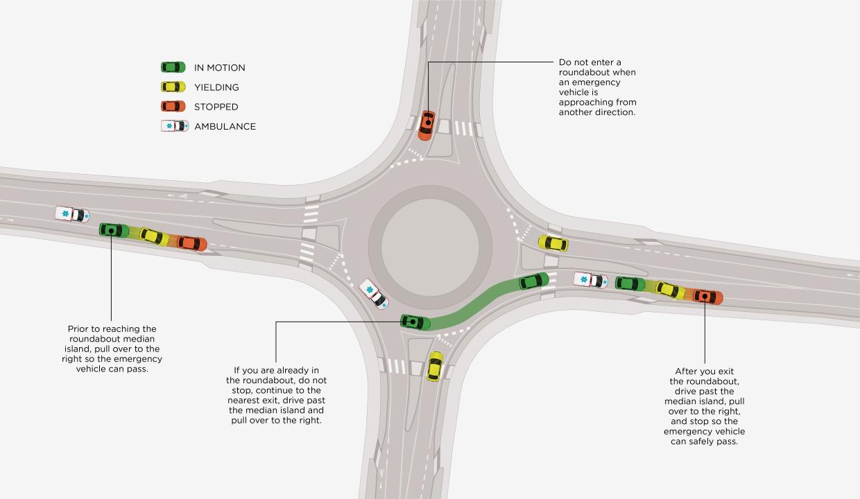 Diagram of roundabout showing suggested maneuvers for drivers with an emergency vehicle present