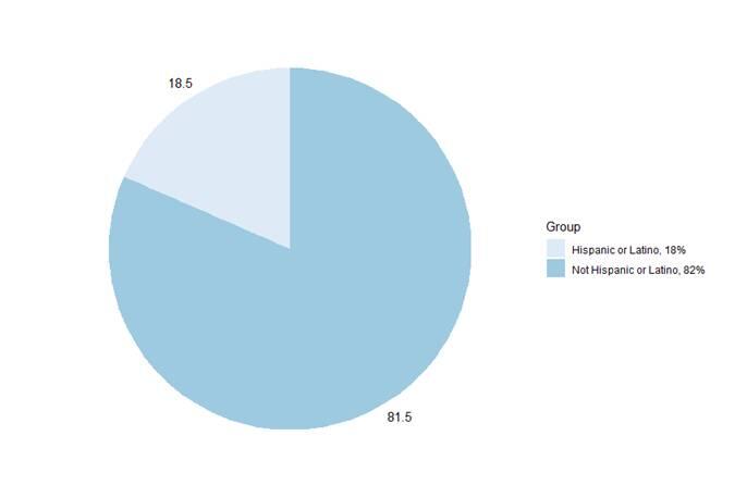 Claimants by ethnicity