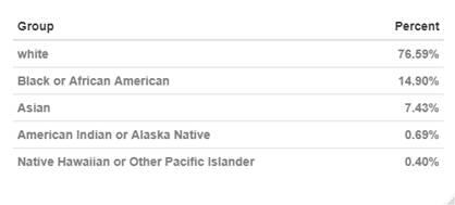 Claimants by race