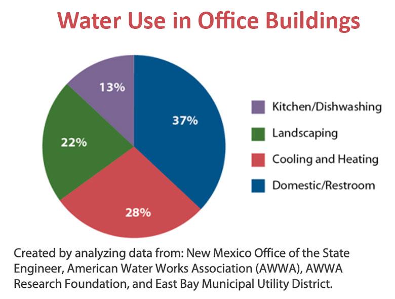water use in office buildings