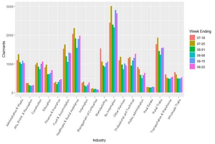 initial claims by industry