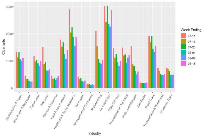initial claims by industry