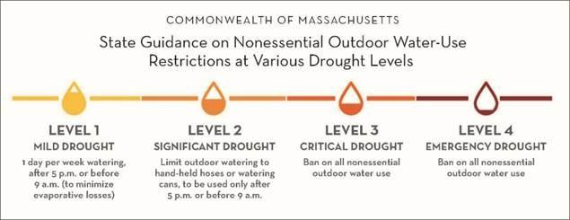Drought Levels Graphic