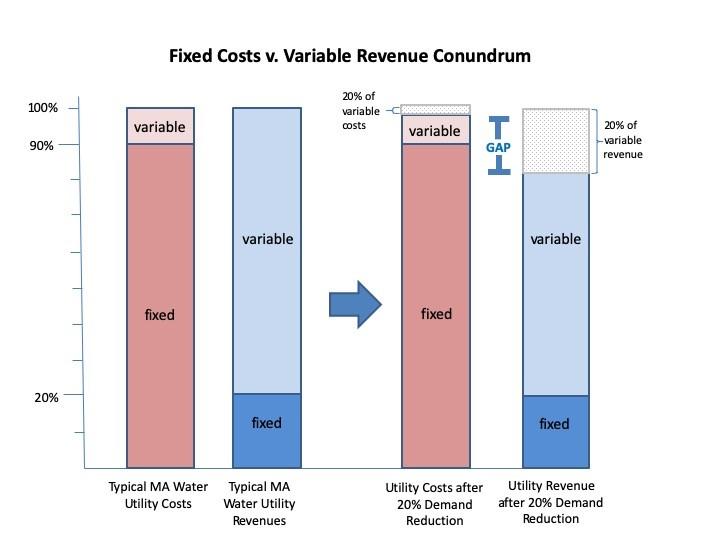 Fixed Cost v, Variable Revenue Conundrum