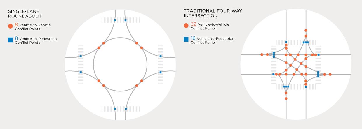A diagram comparing single-lane roundabouts to traditional intersections