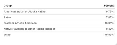 Claimants by race