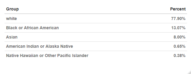 Claimants by race