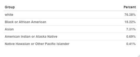 Claimants by race