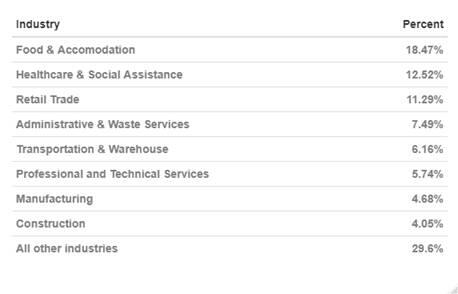 Industry share of CWC in most recent week