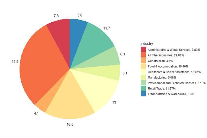industry share of CWC in most recent week 10-01-20