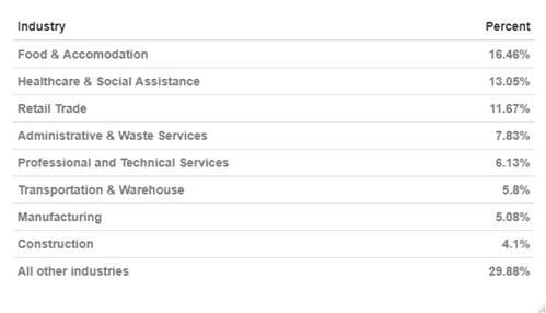industry share of CWC in most recent week 10-01-20