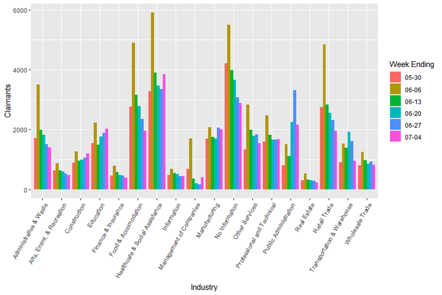 initial claims by industry