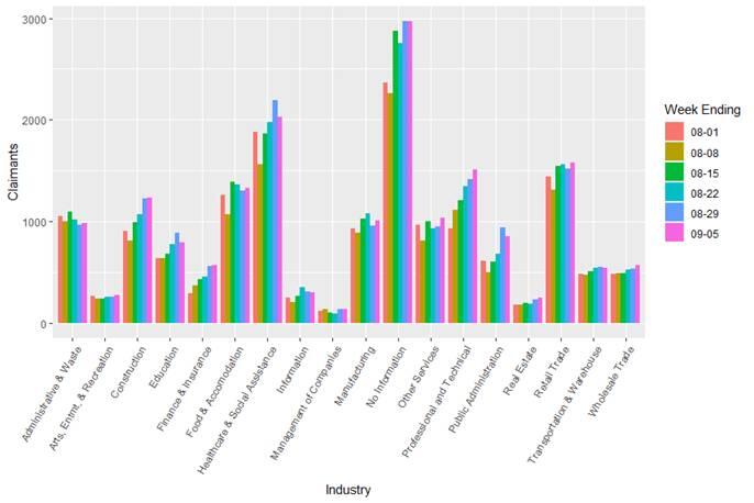 initial claims by industry