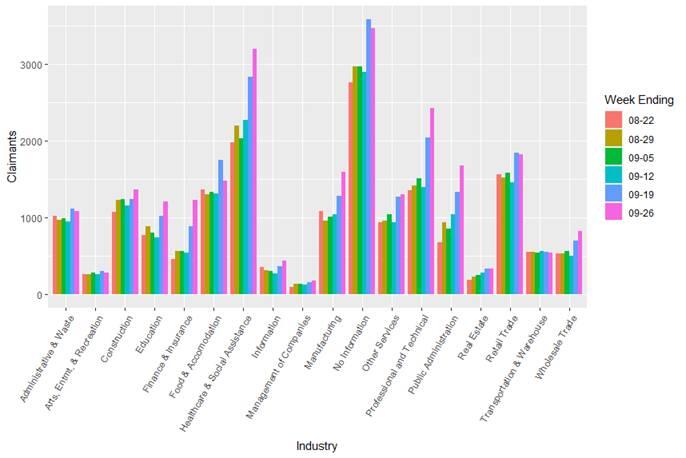 initial claims by industry 10-01-20