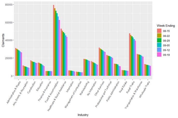 Continued weeks claimed by industry 09-24-20