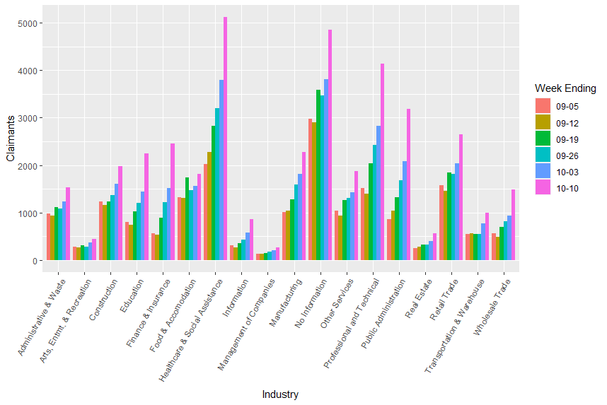 Initial claims by industry