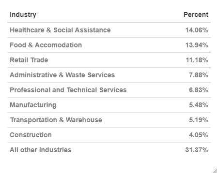 Industry share of CWC in most recent week - table