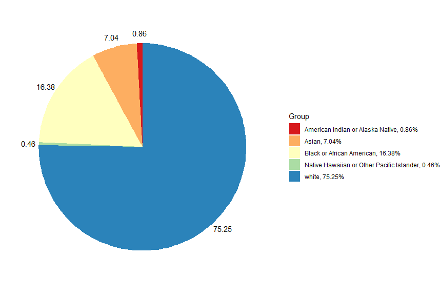 Claimants by Race