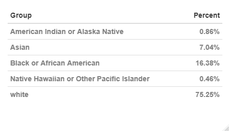 Claimants by Race - table