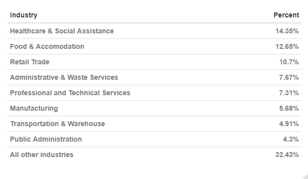 Industry share of CWC in most recent week - table