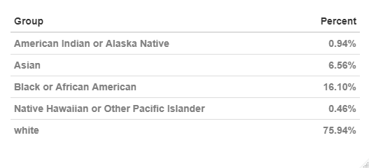Claimants by Race - table